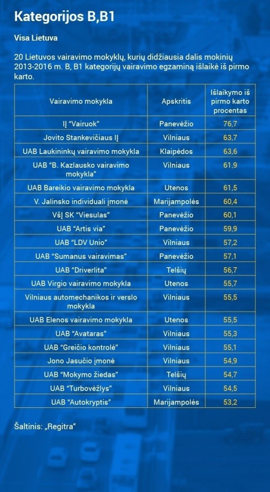 Laukininkų VM, vairavimo mokykla, UAB