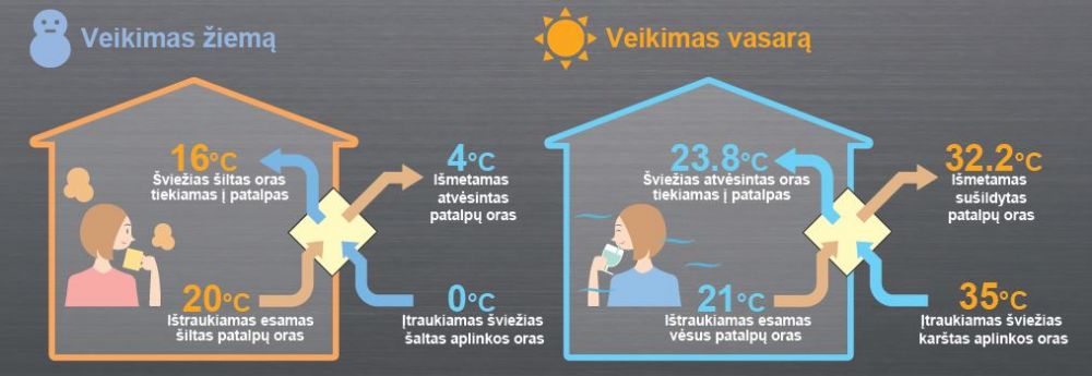 Rekuperacinė vėdinimo sistema -schema
